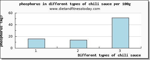 chili sauce phosphorus per 100g